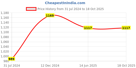 tatacliq.com Campus Sutra Black Solid Jacket campus sutra Price History Graph from 31 Jul 2024 to 18 Oct 2025