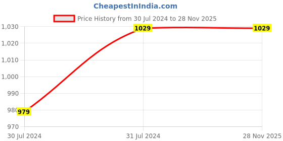 tatacliq.com Campus Sutra Black Solid Jacket campus sutra Price History Graph from 30 Jul 2024 to 26 Nov 2025