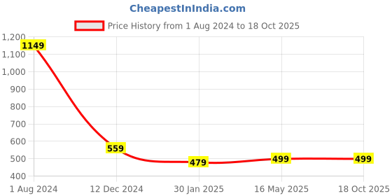 tatacliq.com Campus Sutra Black Structure Hoodie campus sutra Price History Graph from 1 Aug 2024 to 18 Oct 2025