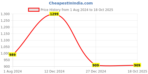 tatacliq.com Campus Sutra Black Textured Cotton Jacket campus sutra Price History Graph from 1 Aug 2024 to 18 Oct 2025