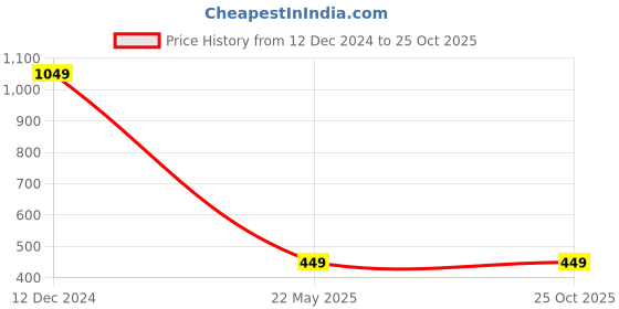 tatacliq.com Campus Sutra Blue & Black Polyester Crop Top With Skirt campus sutra Price History Graph from 12 Dec 2024 to 24 Oct 2025