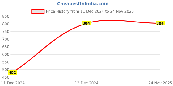 tatacliq.com Campus Sutra Blue & Grey Cotton Color-Block Sweatshirt campus sutra Price History Graph from 11 Dec 2024 to 24 Nov 2025