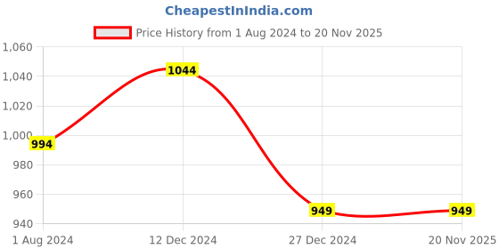tatacliq.com Campus Sutra Blue & Grey Cotton Regular Fit Colour Block Hooded Sweatshirt campus sutra Price History Graph from 1 Aug 2024 to 19 Nov 2025