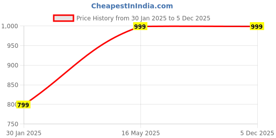 tatacliq.com Campus Sutra Blue & Grey Cotton Regular Fit Colour Block Hooded Sweatshirt campus sutra Price History Graph from 30 Jan 2025 to 5 Dec 2025