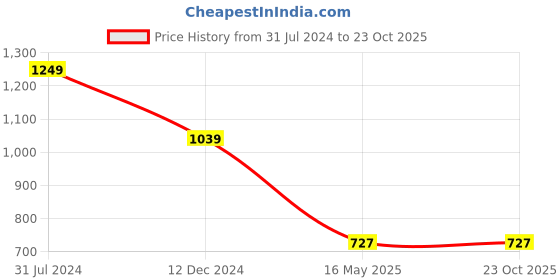 tatacliq.com Campus Sutra Blue & Grey Full Sleeves Bomber Neck Sweatshirt campus sutra Price History Graph from 31 Jul 2024 to 23 Oct 2025