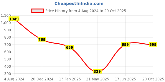 tatacliq.com Campus Sutra Blue & Pink Printed A-Line Dress campus sutra Price History Graph from 4 Aug 2024 to 19 Oct 2025