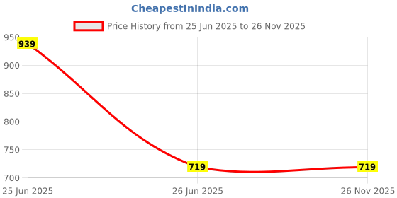 tatacliq.com Campus Sutra Blue & White Regular Fit Ombre Polo T-Shirt campus sutra Price History Graph from 25 Jun 2025 to 25 Nov 2025