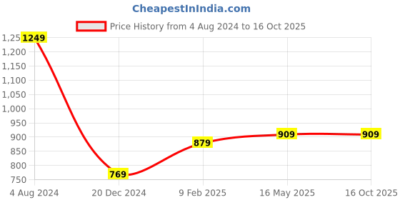 tatacliq.com Campus Sutra Blue Checks Full Sleeves Mock Collar Jacket campus sutra Price History Graph from 4 Aug 2024 to 16 Oct 2025