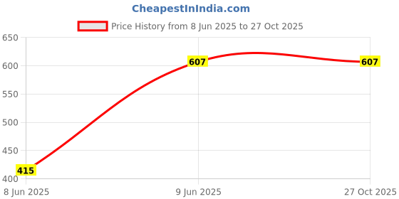 tatacliq.com Campus Sutra Blue Checks Track Pants campus sutra Price History Graph from 8 Jun 2025 to 27 Oct 2025