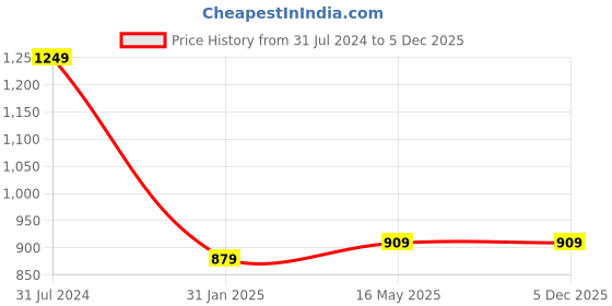 tatacliq.com Campus Sutra Blue Checks Windcheater Jacket campus sutra Price History Graph from 31 Jul 2024 to 5 Dec 2025