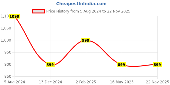 tatacliq.com Campus Sutra Blue Colour-Block Full Sleeves Mandarin Collar Jacket campus sutra Price History Graph from 5 Aug 2024 to 22 Nov 2025