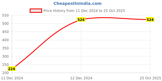 tatacliq.com Campus Sutra Blue Cotton Printed Cropped Sweatshirt campus sutra Price History Graph from 11 Dec 2024 to 24 Oct 2025