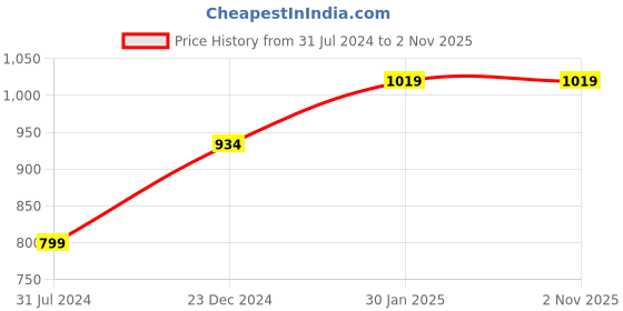 tatacliq.com Campus Sutra Blue Cotton Regular Fit Hooded Sweatshirt campus sutra Price History Graph from 31 Jul 2024 to 2 Nov 2025