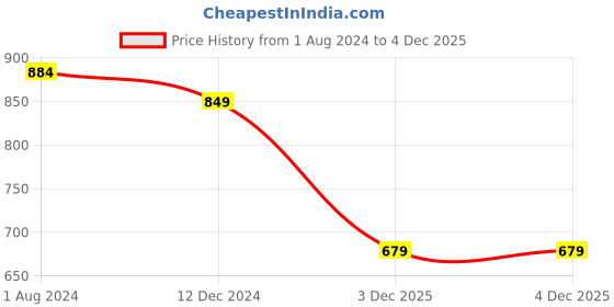 tatacliq.com Campus Sutra Blue Cotton Regular Fit Printed Hooded Sweatshirt campus sutra Price History Graph from 1 Aug 2024 to 4 Dec 2025