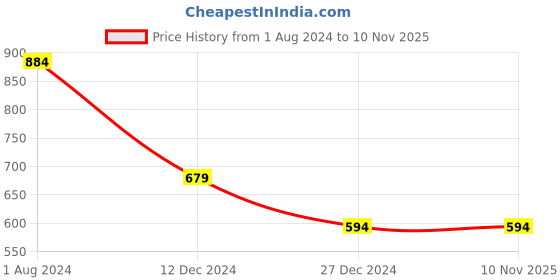 tatacliq.com Campus Sutra Blue Cotton Regular Fit Printed Hooded Sweatshirt campus sutra Price History Graph from 1 Aug 2024 to 8 Nov 2025