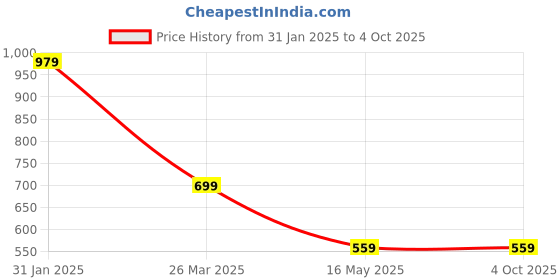 tatacliq.com Campus Sutra Blue Cotton Regular Fit Striped Jeans campus sutra Price History Graph from 31 Jan 2025 to 4 Oct 2025