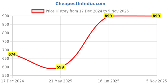 tatacliq.com Campus Sutra Blue Cotton Regular Fit Striped Shirt campus sutra Price History Graph from 17 Dec 2024 to 3 Nov 2025