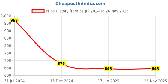tatacliq.com Campus Sutra Blue Cotton Tie & Dye One-Shoulder Dress campus sutra Price History Graph from 31 Jul 2024 to 25 Nov 2025