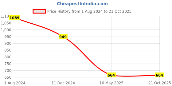 tatacliq.com Campus Sutra Blue Distressed Heavily Washed Jeans campus sutra Price History Graph from 1 Aug 2024 to 20 Oct 2025