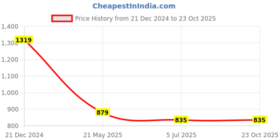 tatacliq.com Campus Sutra Blue Full Sleeves Sweater campus sutra Price History Graph from 21 Dec 2024 to 23 Oct 2025