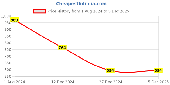 tatacliq.com Campus Sutra Blue Graphic Print Hoodie campus sutra Price History Graph from 1 Aug 2024 to 5 Dec 2025