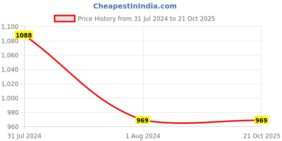 tatacliq.com Campus Sutra Blue Heavily Washed Distressed Jeans campus sutra Price History Graph from 31 Jul 2024 to 21 Oct 2025