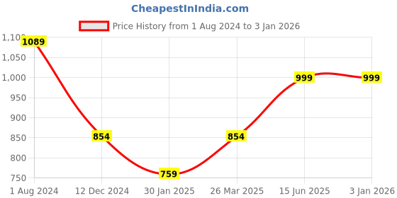 tatacliq.com Campus Sutra Blue Lightly Washed Jeans campus sutra Price History Graph from 1 Aug 2024 to 1 Jan 2026