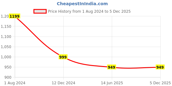 tatacliq.com Campus Sutra Blue Other Print Jacket campus sutra Price History Graph from 1 Aug 2024 to 4 Dec 2025
