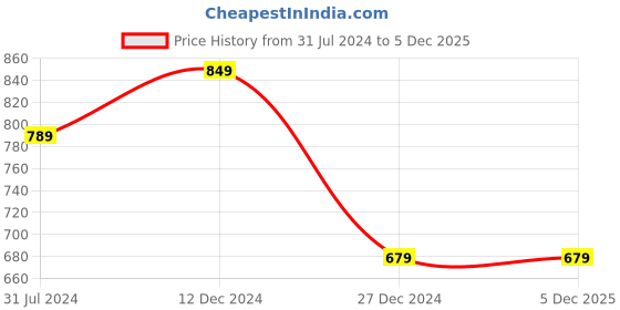 tatacliq.com Campus Sutra Blue Printed Regular Fit Hooded Sweatshirt campus sutra Price History Graph from 31 Jul 2024 to 5 Dec 2025