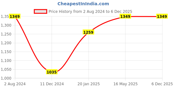 tatacliq.com Campus Sutra Blue Quilted Full Sleeves Jacket campus sutra Price History Graph from 2 Aug 2024 to 5 Dec 2025
