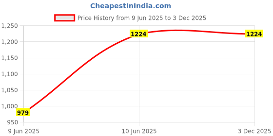 tatacliq.com Campus Sutra Blue Regular Fit Checks Bomber Jacket campus sutra Price History Graph from 9 Jun 2025 to 3 Dec 2025