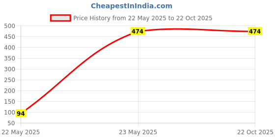 tatacliq.com Campus Sutra Blue Regular Fit Colour Block Shirt campus sutra Price History Graph from 22 May 2025 to 21 Oct 2025