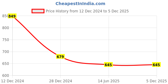 tatacliq.com Campus Sutra Blue Regular Fit Crop Sweatshirt campus sutra Price History Graph from 12 Dec 2024 to 3 Dec 2025