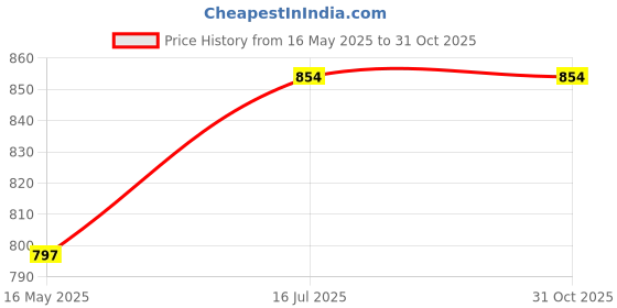 tatacliq.com Campus Sutra Blue Regular Fit Denim Shorts campus sutra Price History Graph from 16 May 2025 to 31 Oct 2025