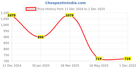 tatacliq.com Campus Sutra Blue Regular Fit Distressed Denim Shorts campus sutra Price History Graph from 11 Dec 2024 to 30 Nov 2025