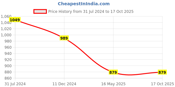 tatacliq.com Campus Sutra Blue Regular Fit Distressed Jeans campus sutra Price History Graph from 31 Jul 2024 to 16 Oct 2025
