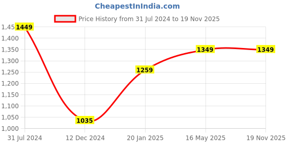 tatacliq.com Campus Sutra Blue Regular Fit Jacket campus sutra Price History Graph from 31 Jul 2024 to 19 Nov 2025