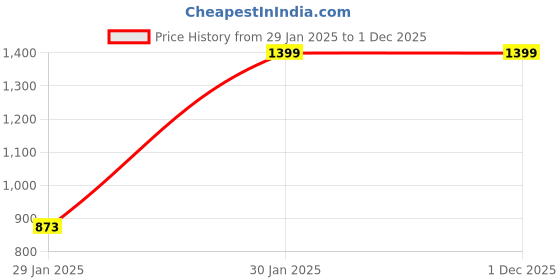 tatacliq.com Campus Sutra Blue Regular Fit Jacket campus sutra Price History Graph from 29 Jan 2025 to 30 Nov 2025
