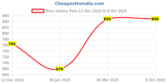 tatacliq.com Campus Sutra Blue Regular Fit Jeans campus sutra Price History Graph from 12 Dec 2024 to 9 Oct 2025