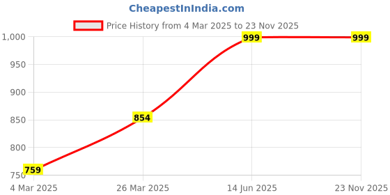 tatacliq.com Campus Sutra Blue Regular Fit Jogger Jeans campus sutra Price History Graph from 4 Mar 2025 to 22 Nov 2025