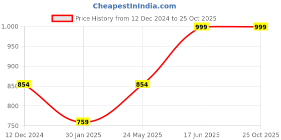 tatacliq.com Campus Sutra Blue Regular Fit Jogger Jeans campus sutra Price History Graph from 12 Dec 2024 to 24 Oct 2025
