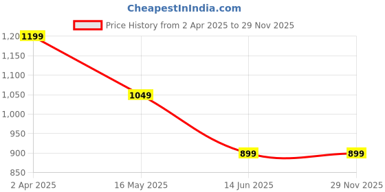 tatacliq.com Campus Sutra Blue Regular Fit Printed Co-Ord Set campus sutra Price History Graph from 2 Apr 2025 to 29 Nov 2025