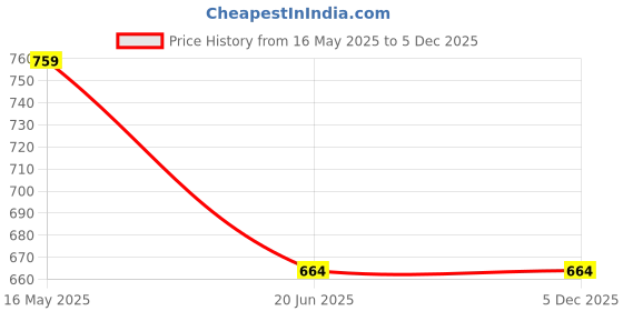 tatacliq.com Campus Sutra Blue Regular Fit Printed Shirt campus sutra Price History Graph from 16 May 2025 to 5 Dec 2025