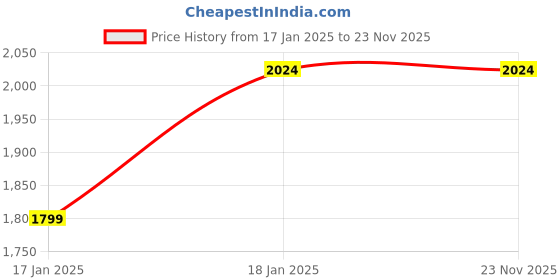 tatacliq.com Campus Sutra Blue Regular Fit Self Pattern Hooded Jacket campus sutra Price History Graph from 17 Jan 2025 to 23 Nov 2025