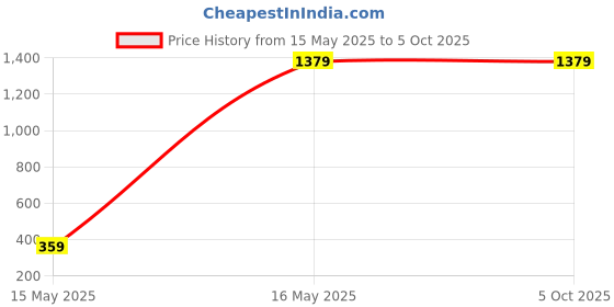 tatacliq.com Campus Sutra Blue Regular Fit Self Pattern Jacket campus sutra Price History Graph from 15 May 2025 to 5 Oct 2025