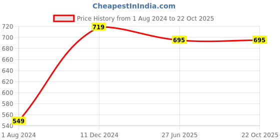 tatacliq.com Campus Sutra Blue Regular Fit Striped Sports T-Shirt campus sutra Price History Graph from 1 Aug 2024 to 21 Oct 2025