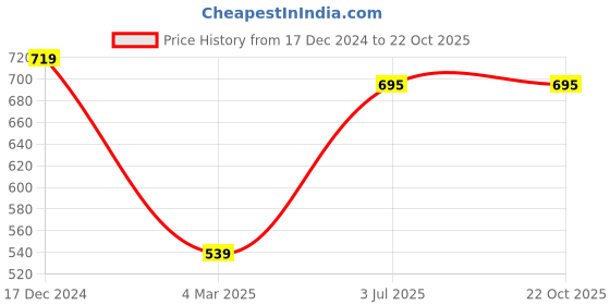 tatacliq.com Campus Sutra Blue Regular Fit Striped Sports T-Shirt campus sutra Price History Graph from 17 Dec 2024 to 22 Oct 2025