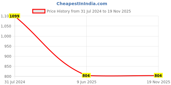 tatacliq.com Campus Sutra Blue Regular Fit Sweatshirt campus sutra Price History Graph from 31 Jul 2024 to 18 Nov 2025