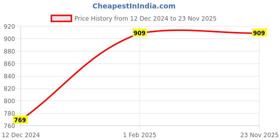tatacliq.com Campus Sutra Blue Regular Fit Textured Jacket campus sutra Price History Graph from 12 Dec 2024 to 22 Nov 2025