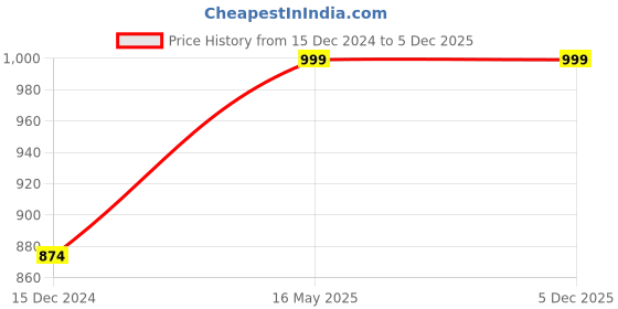 tatacliq.com Campus Sutra Blue Sleeveless Co-Ords Set campus sutra Price History Graph from 15 Dec 2024 to 5 Dec 2025